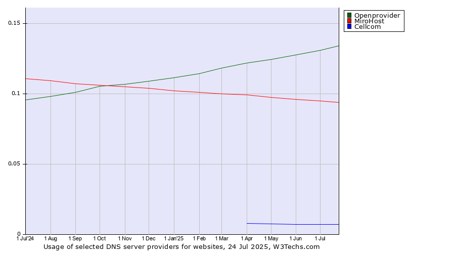 Historical trends in the usage of Openprovider vs. MiroHost vs. Cellcom
