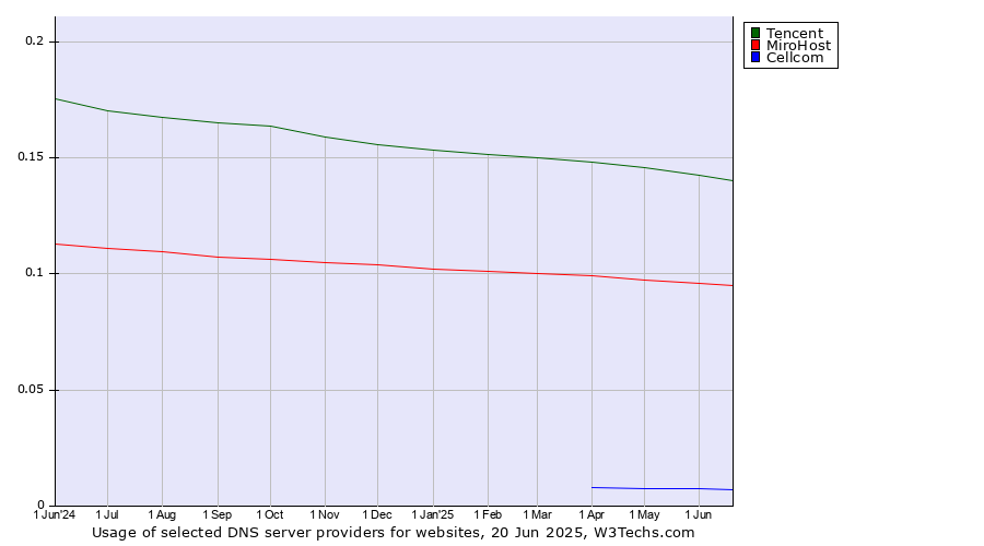 Historical trends in the usage of Tencent vs. MiroHost vs. Cellcom