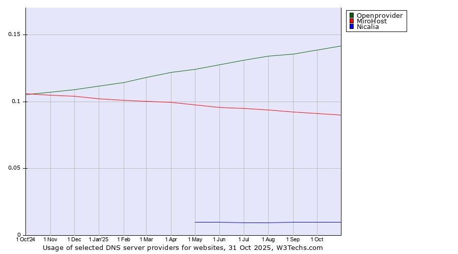 Historical trends in the usage of Openprovider vs. MiroHost vs. Nicalia