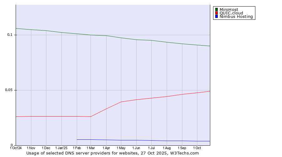 Historical trends in the usage of MiroHost vs. QUIC.cloud vs. Nimbus Hosting