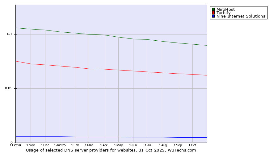Historical trends in the usage of MiroHost vs. Turbify vs. Nine Internet Solutions