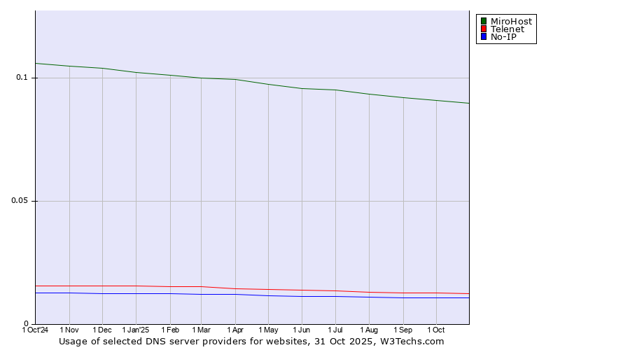 Historical trends in the usage of MiroHost vs. Telenet vs. No-IP