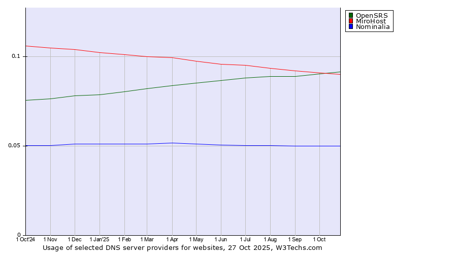Historical trends in the usage of OpenSRS vs. MiroHost vs. Nominalia