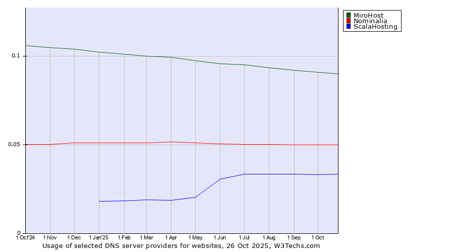 Historical trends in the usage of MiroHost vs. Nominalia vs. ScalaHosting