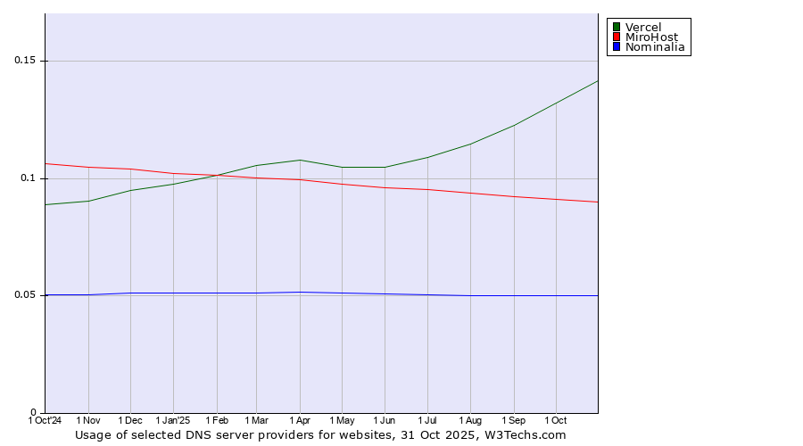 Historical trends in the usage of Vercel vs. MiroHost vs. Nominalia
