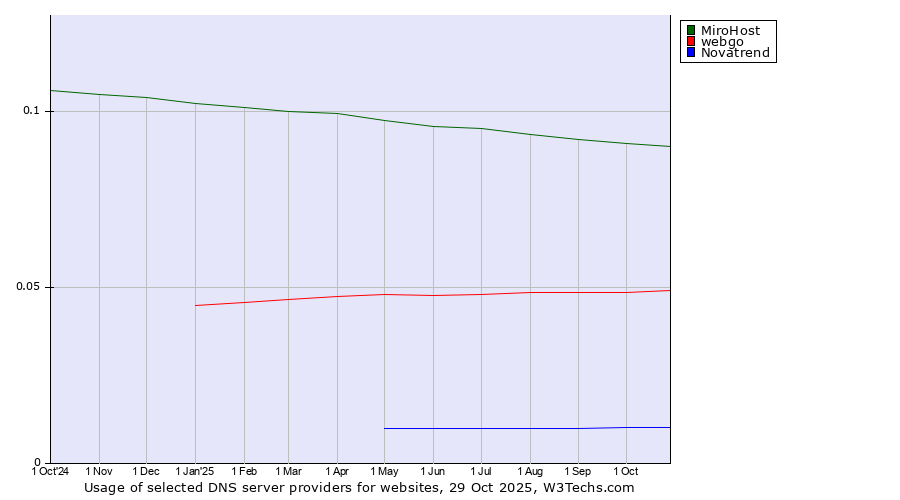 Historical trends in the usage of MiroHost vs. webgo vs. Novatrend