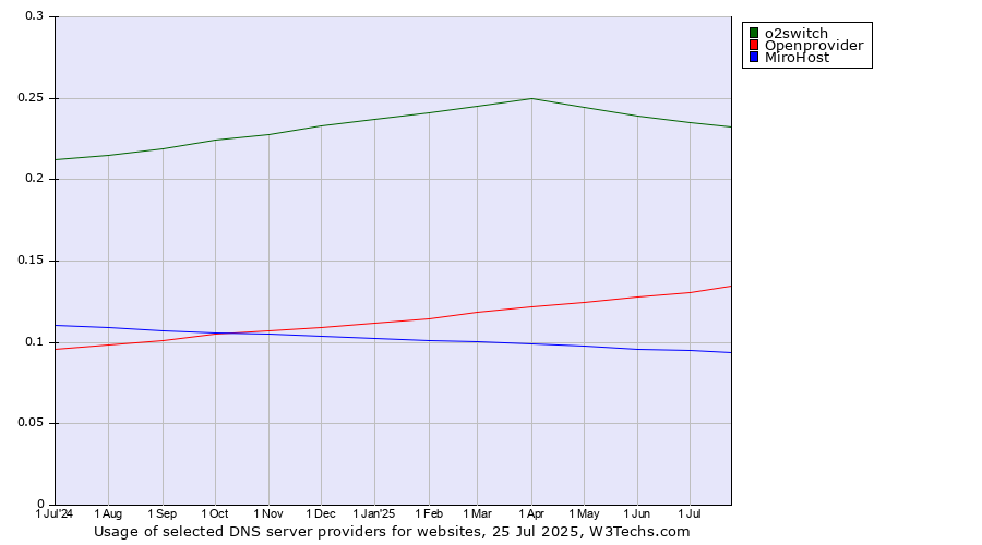 Historical trends in the usage of o2switch vs. Openprovider vs. MiroHost
