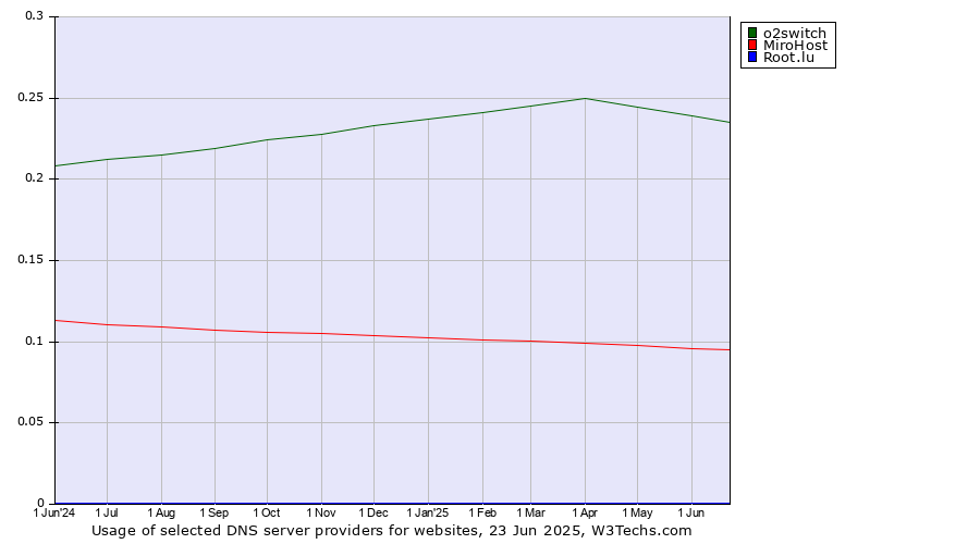 Historical trends in the usage of o2switch vs. MiroHost vs. Root.lu