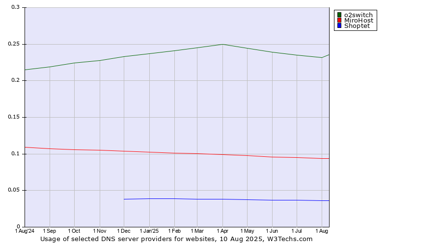 Historical trends in the usage of o2switch vs. MiroHost vs. Shoptet