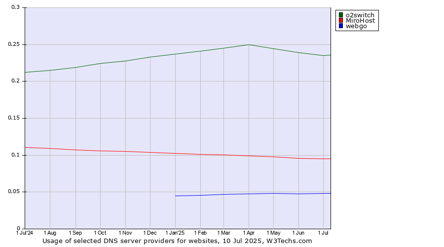 Historical trends in the usage of o2switch vs. MiroHost vs. webgo
