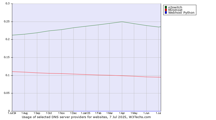 Historical trends in the usage of o2switch vs. MiroHost vs. Webhost Python