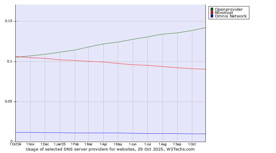 Historical trends in the usage of Openprovider vs. MiroHost vs. Omnis Network