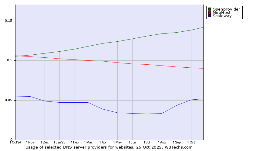 Historical trends in the usage of Openprovider vs. MiroHost vs. Scaleway