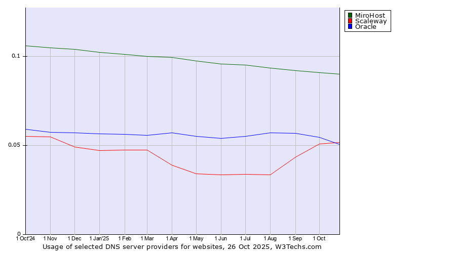 Historical trends in the usage of MiroHost vs. Scaleway vs. Oracle
