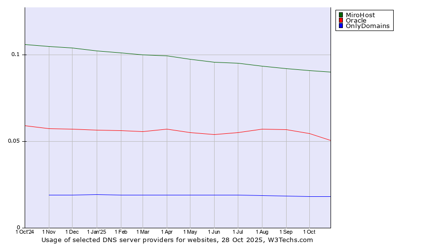 Historical trends in the usage of MiroHost vs. Oracle vs. OnlyDomains