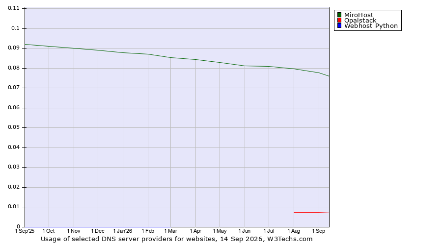 Historical trends in the usage of MiroHost vs. Opalstack vs. Webhost Python
