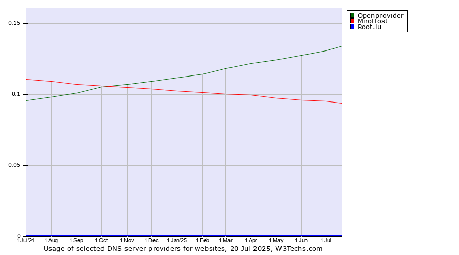 Historical trends in the usage of Openprovider vs. MiroHost vs. Root.lu