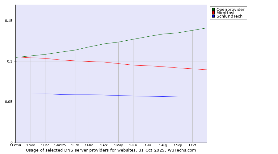 Historical trends in the usage of Openprovider vs. MiroHost vs. SchlundTech