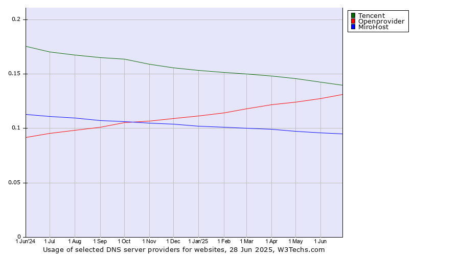Historical trends in the usage of Tencent vs. Openprovider vs. MiroHost