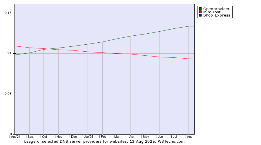 Historical trends in the usage of Openprovider vs. MiroHost vs. Shop-Express