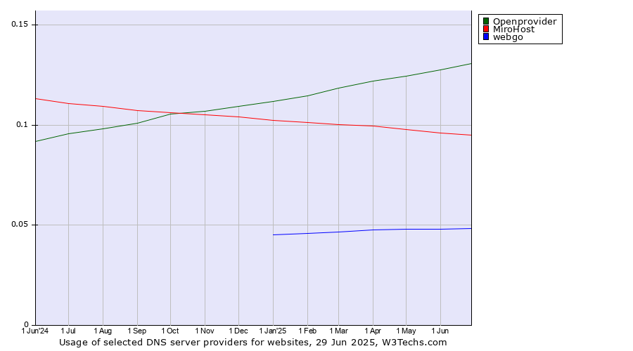 Historical trends in the usage of Openprovider vs. MiroHost vs. webgo