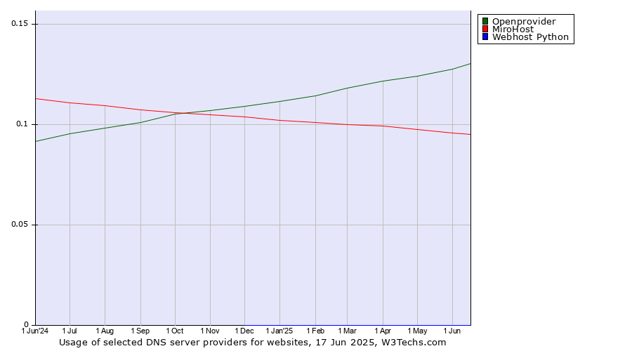 Historical trends in the usage of Openprovider vs. MiroHost vs. Webhost Python