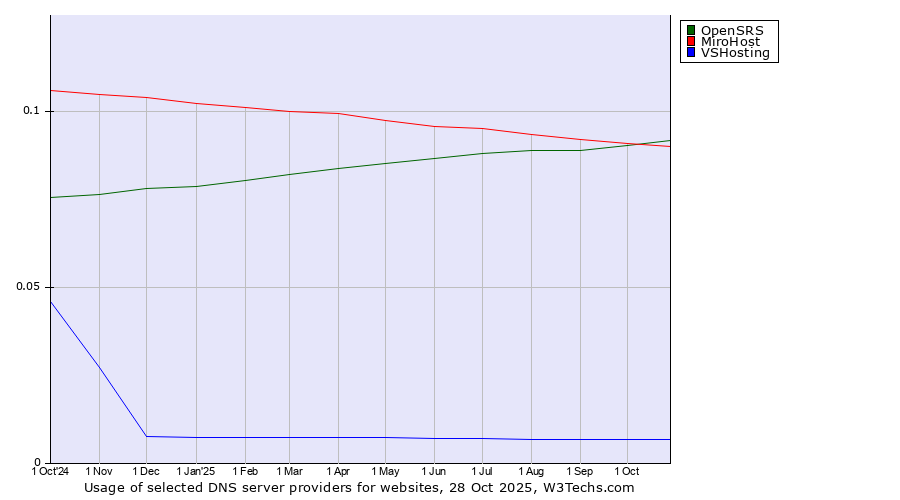 Historical trends in the usage of OpenSRS vs. MiroHost vs. VSHosting