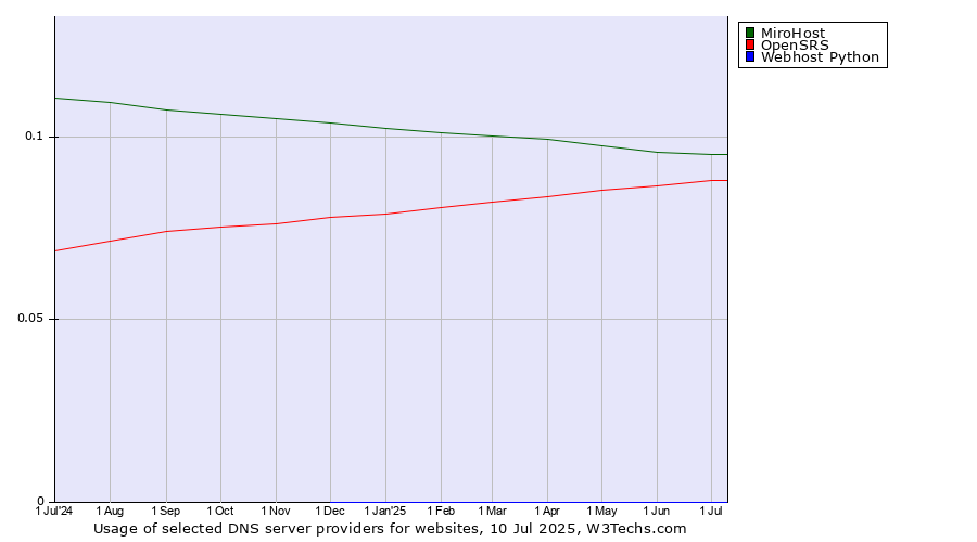 Historical trends in the usage of MiroHost vs. OpenSRS vs. Webhost Python