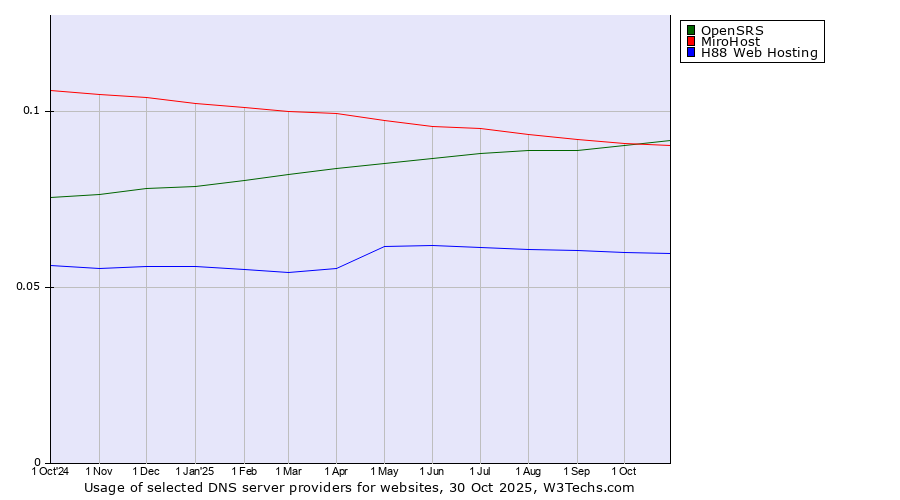 Historical trends in the usage of OpenSRS vs. MiroHost vs. H88 Web Hosting
