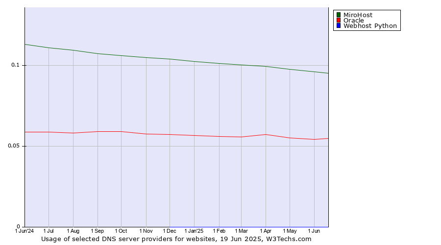 Historical trends in the usage of MiroHost vs. Oracle vs. Webhost Python