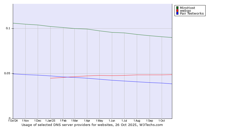 Historical trends in the usage of MiroHost vs. webgo vs. Pair Networks