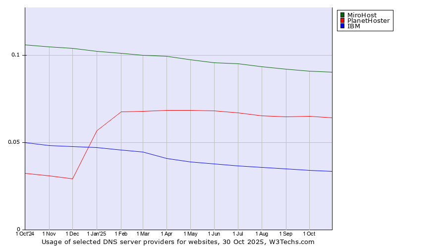 Historical trends in the usage of MiroHost vs. PlanetHoster vs. IBM