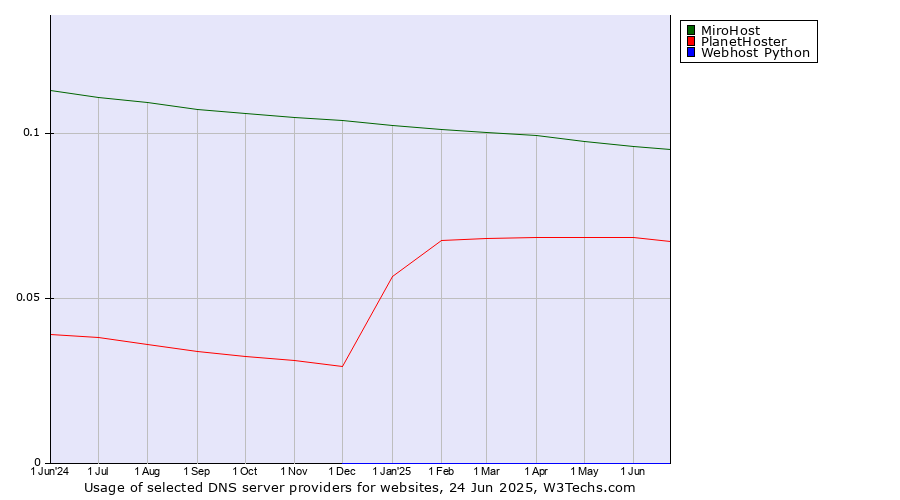Historical trends in the usage of MiroHost vs. PlanetHoster vs. Webhost Python