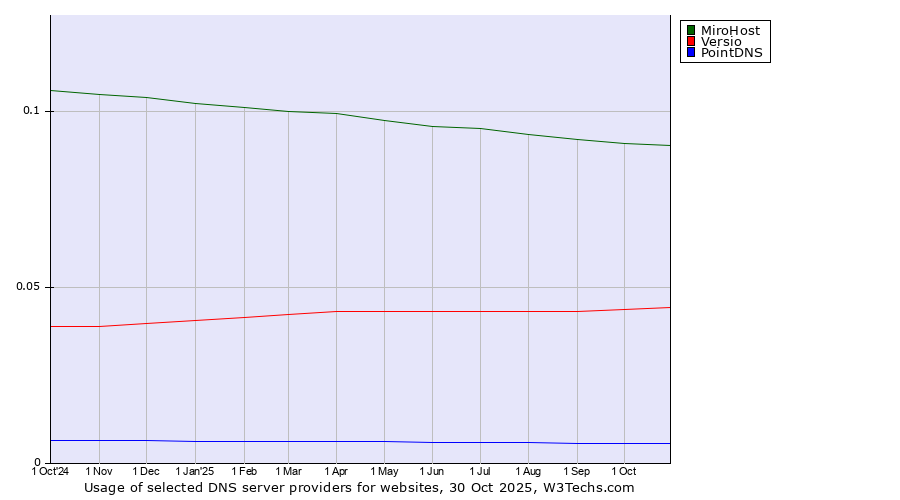Historical trends in the usage of MiroHost vs. Versio vs. PointDNS