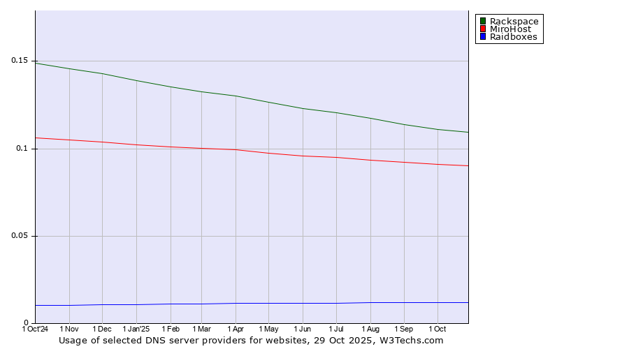 Historical trends in the usage of Rackspace vs. MiroHost vs. Raidboxes