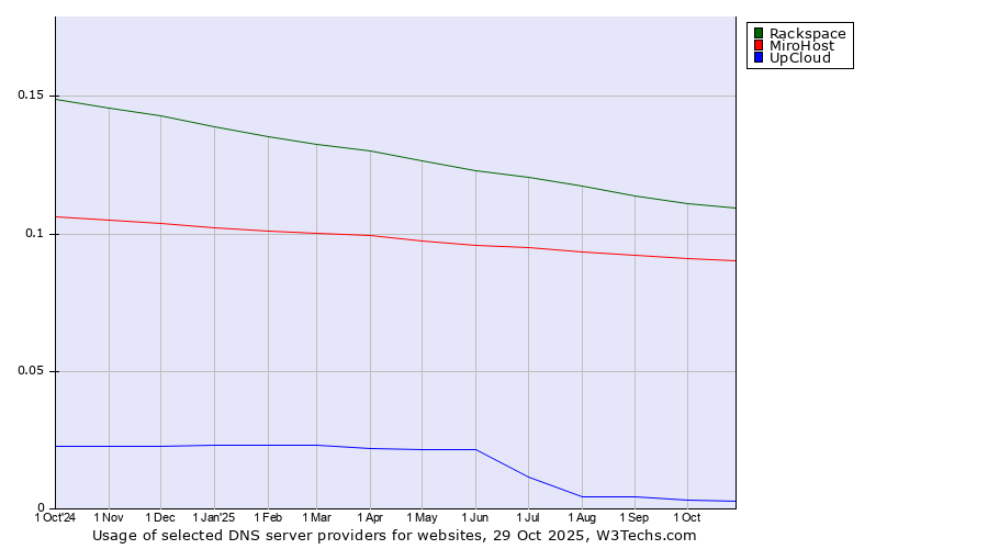 Historical trends in the usage of Rackspace vs. MiroHost vs. UpCloud