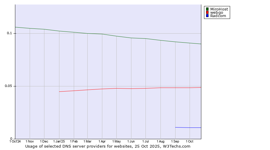 Historical trends in the usage of MiroHost vs. webgo vs. Radcom