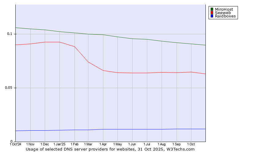 Historical trends in the usage of MiroHost vs. Seeweb vs. Raidboxes