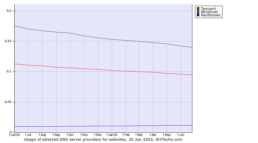 Historical trends in the usage of Tencent vs. MiroHost vs. Raidboxes