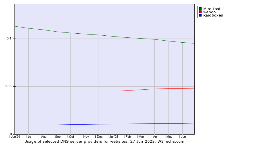 Historical trends in the usage of MiroHost vs. webgo vs. Raidboxes
