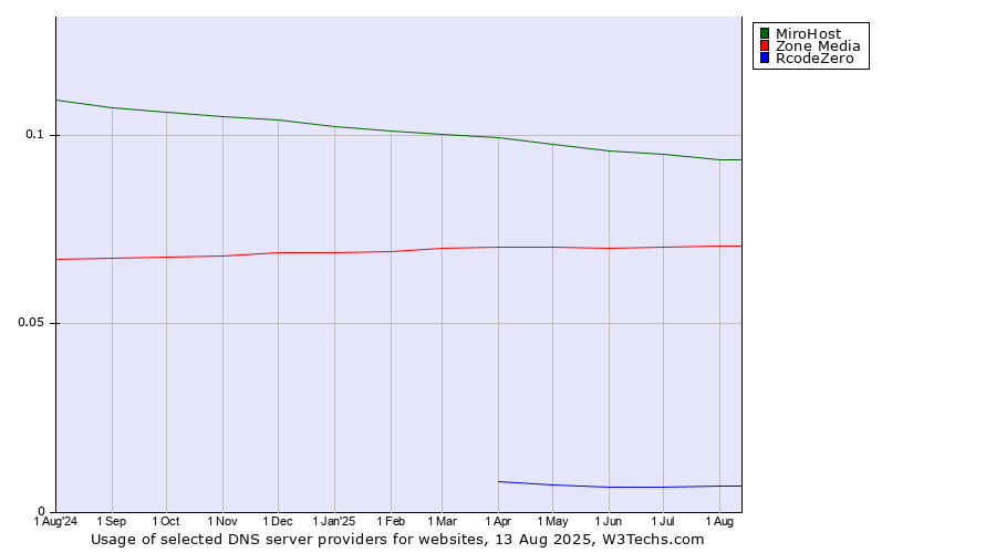 Historical trends in the usage of MiroHost vs. Zone Media vs. RcodeZero