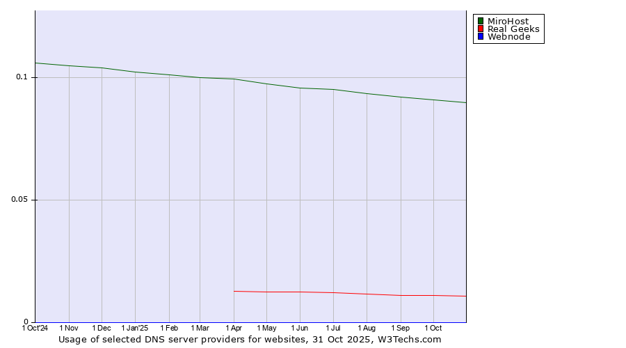 Historical trends in the usage of MiroHost vs. Real Geeks vs. Webnode