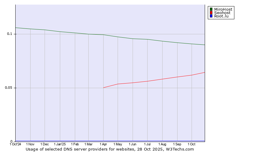 Historical trends in the usage of MiroHost vs. Seohost vs. Root.lu