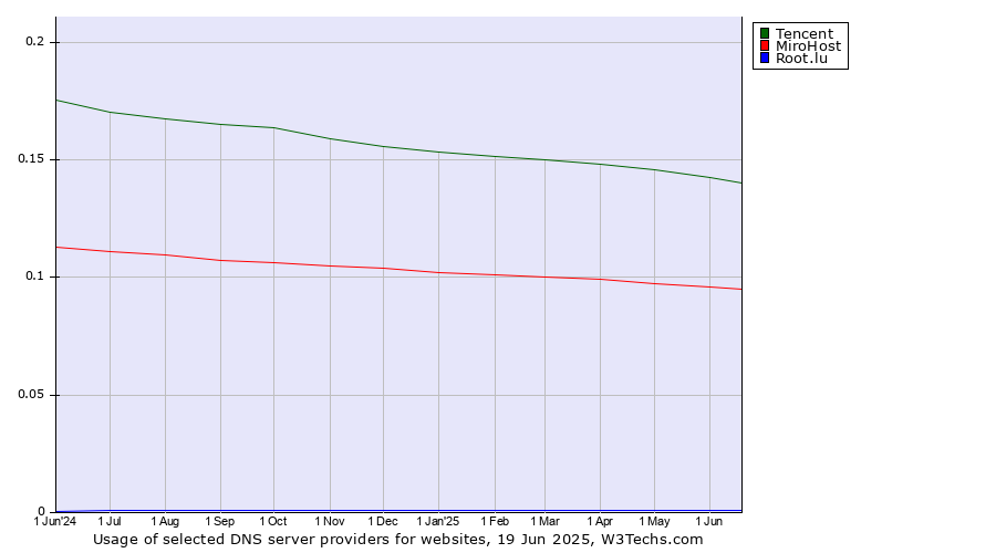 Historical trends in the usage of Tencent vs. MiroHost vs. Root.lu