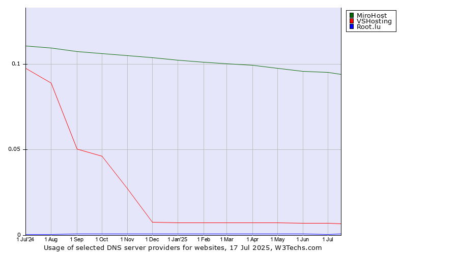 Historical trends in the usage of MiroHost vs. VSHosting vs. Root.lu