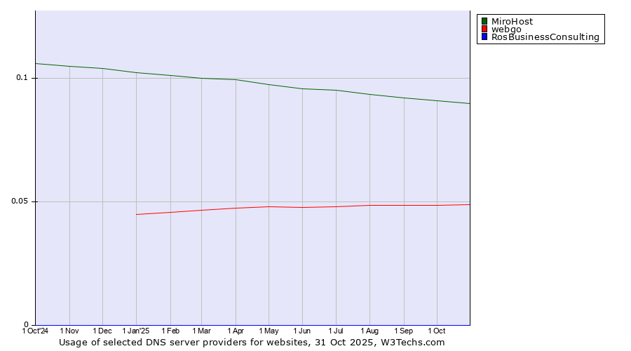 Historical trends in the usage of MiroHost vs. webgo vs. RosBusinessConsulting