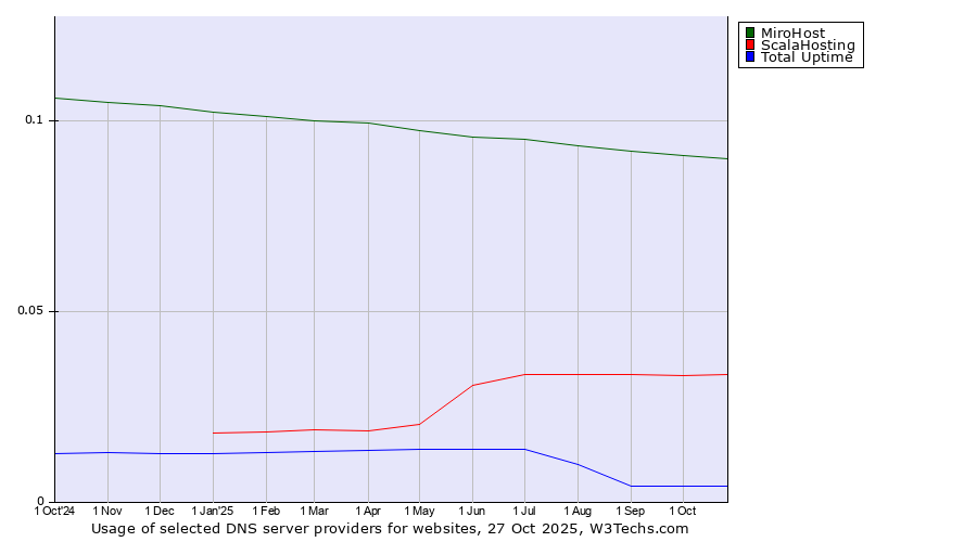 Historical trends in the usage of MiroHost vs. ScalaHosting vs. Total Uptime