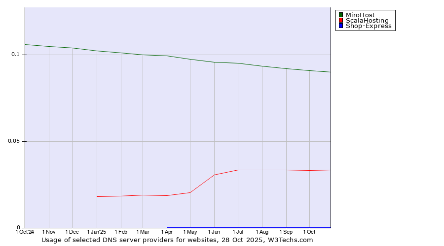 Historical trends in the usage of MiroHost vs. ScalaHosting vs. Shop-Express