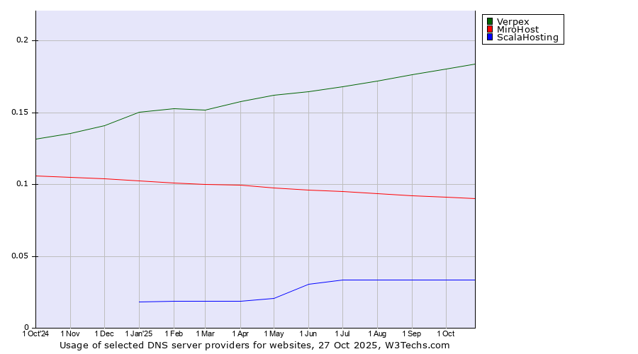 Historical trends in the usage of Verpex vs. MiroHost vs. ScalaHosting
