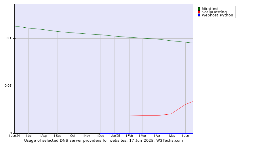 Historical trends in the usage of MiroHost vs. ScalaHosting vs. Webhost Python